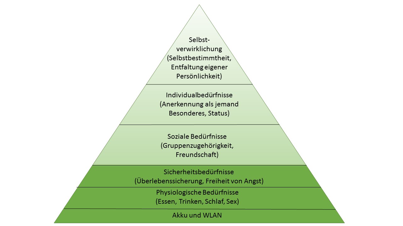Maslowsche Bedürfnispyramide